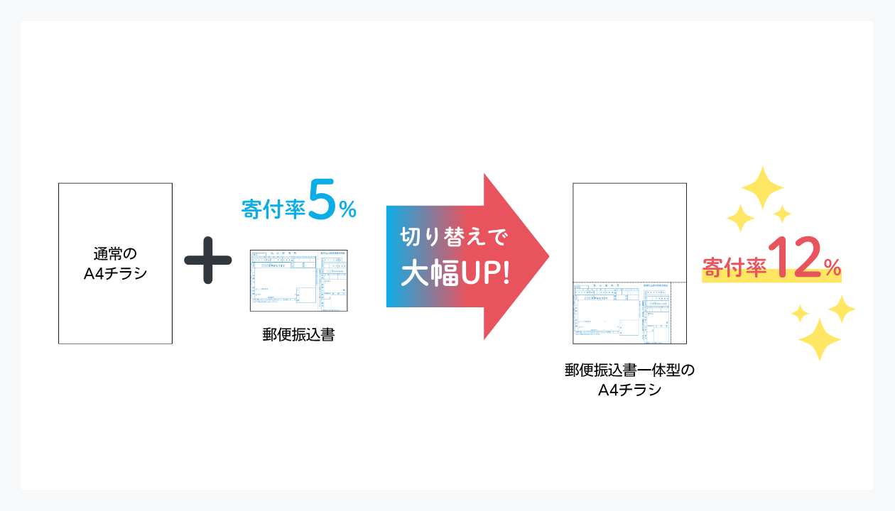 5から12%への改善